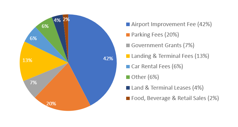 Pie chart of YLW's 2024 audited financial statements.